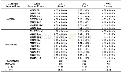 《表5‘金圆’与其他主栽品种果实氨基酸含量比较》