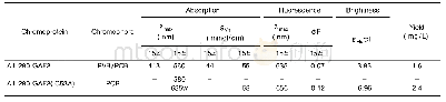 Table 2 Quantitative absorption and fluorescence data of chromophorylated proteins