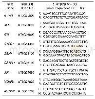 《表1 本研究所使用的qRT-PCR引物序列》