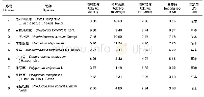 表2 长白山南坡苔原带优势物种