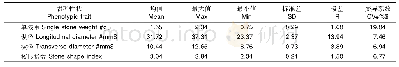 《表2 橄榄种子表型性状统计分析》