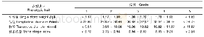 表4 橄榄种子表型性状概率分级