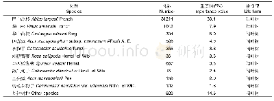 《表1 湖北神农架小龙潭1 hm2森林动态监测样地更新树种的数量特征》