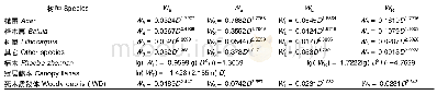 《附表1 生物量估算方程：红灵山亚热带常绿阔叶林维管植物组成与群落结构特征》