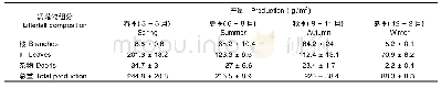 表2 各组分凋落物产量季节变化