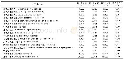 《表4 基于14个叶表皮微形态特征主成分分析的初始因子载荷矩阵》