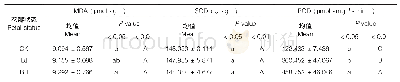《表1 不同蜡梅花被片丙二醛（MDA）含量、超氧化物歧化酶（SOD）及过氧化物酶（POD）活性》