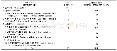 表2 珠穆朗玛峰国家级自然保护区密叶红豆杉所在群落种子植物科的区系成分分析