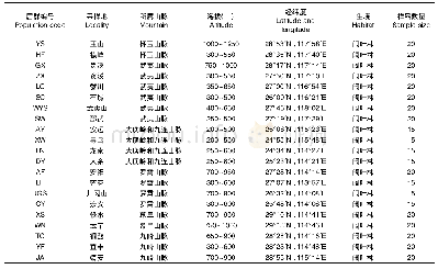 表1 野生春兰采集地及其山脉分布