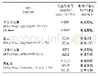 表1 测序样品信息：阴地蕨属药用植物matK基因编码区全序列测定及编码产物研究