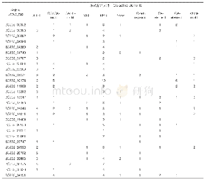 表2 中国辣椒中HSF基因上游序列中顺式作用元件的数量和分布