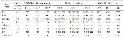 表2 世界植物标本馆的地区分布与年际变化（2016-2018年）