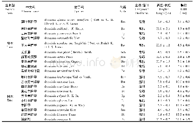 《表1 物种信息：羊蹄甲属藤本和树木叶片热值与建成成本的比较研究》