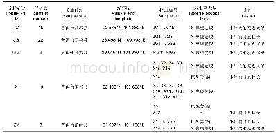 《表1 姜状三七材料采集信息》