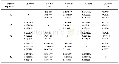 表7 基于SSR的姜状三七居群间3个遗传分化系数Fst'、Gst'(Nei)和Rho的值