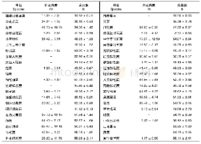 《表3 44种蕨类植物原花青素和总黄酮含量》