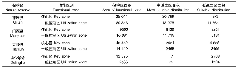 表3 人类活动影响下祁连獐牙菜在祁连山国家公园(青海片区)的潜在分布(km2)