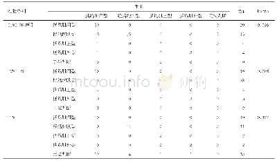 《表2 43例肛瘘分型T1WI FS增强、常规序列表现与手术一致性分析 (例)》