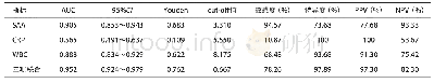 《表3 ROC曲线评价SAA、CRP、WBC对VKH综合征的诊断价值》