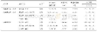 《表3 RRMS组和对照组DC值差异脑区的种子点功能连差异》