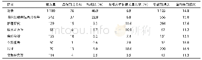 《表2 2009—2018年《学报》高被引论文栏目分布》