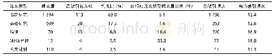 表3 2009—2018年《学报》高被引论文类型分布