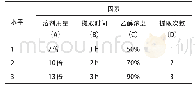 《表1 L9(34)因素水平表》