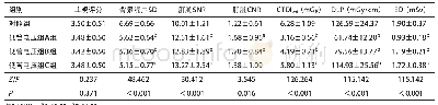《表2 各组图像质量评价及辐射剂量比较（每组n=50)》