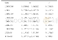 表2 经多因素Cox模型挑选的lncRNA