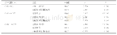 《表1 症状严重程度评分与脑低频振幅值的相关性分析》