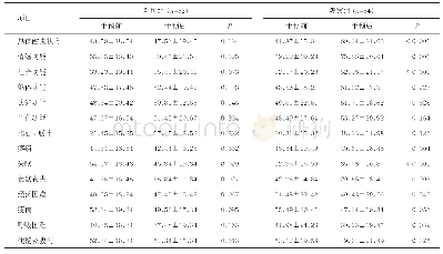 表5 叙事疗法前后生活质量评分（EORTC QLQ-C30）变化（±s)