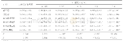 表2 各组小鼠不同剂量Mch激发时的肺顺应性比较（n=3，±s,mL/cmH2O)