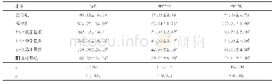 表5 各组小鼠血清中IgE浓度以及BALF中MUC5AC、MUC5B表达水平（n=7，±s,ng/mL)