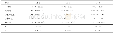 表2 5组小鼠IL-2、IL-6及TNF-α含量的比较（每组n=8，±s,pg/mL)