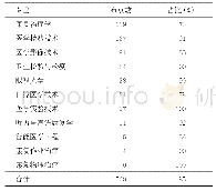 《表2 医学院校医学技术类本科专业分布及其在所有普通高校中所占的比率》