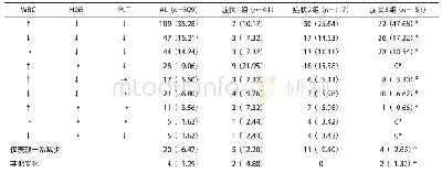 《表1 309例不同临床症状AL患者初诊血常规指标三系变化情况[例（%）]》