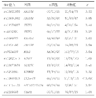 《表2 对照组Hardy-Weinbreg平衡检检》