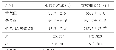 《表4 抑制TGF-β1对低氧诱导HIBEC迁移性和侵袭性的影响（每组n=3)》