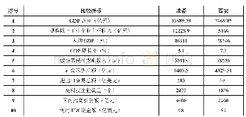 《表1：西安与成都经济发展关键指标比较（2017年）》