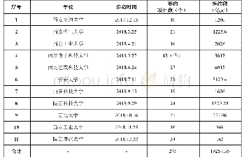 表2：西安市校友经济招商引资基本情况