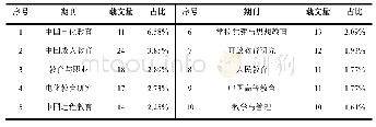 表2：教育大数据研究高产期刊