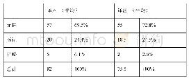 《表3：不同翻译方向话题主位分布》