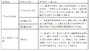 表7：“双轨”规制体系：被保险人妨碍代位规制体系的重构