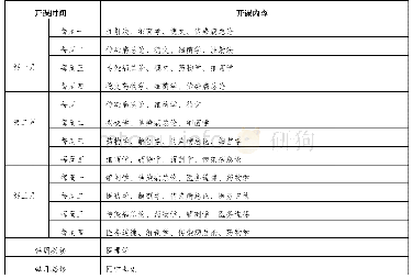 表3：陕西省防疫处卫生培训班课程简表