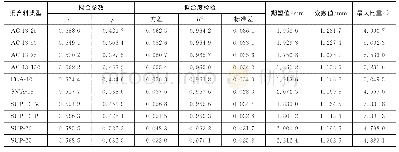 《表3 拟合度检验结果及统计参数计算Tab.3 Results of fitting tests and calculation of statistical parameters》