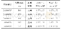 《表1 店子坪遗址剖面地层年代分析结果Tab.1 Analysis Results of Ages for the Profile of Dianziping Site》