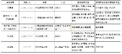 《表2 高庙盆地齐家文化时期与现今植被差异Tab.2 Vegetation Differences Between Qijia Culture Period and Present in Gaomia