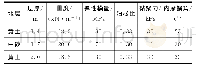 《表3 地层计算参数Tab.3 Calculation Parameters of Strata》