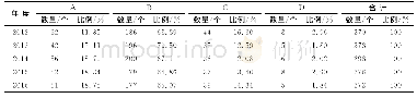 《表4 样本企业信息披露考评结果统计表Tab.4 Statistical table of classification of industry information disclosure eval