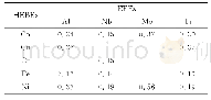 表1 每摩尔高熵基体元素形成共晶时所需共晶形成元素的标准表（单位：mol)